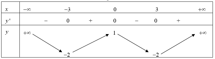 Cho hàm số \(y = f(x)\) liên tục trên \(\mathbb{R}\) và có bảng biến thiên \(x\)\( - \infty \)                     \( - 3\)                            0                          3             (ảnh 1)