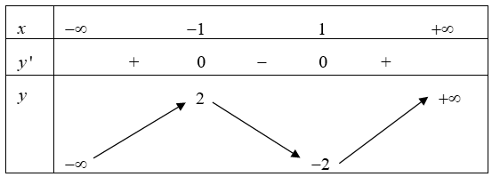 Cho hàm số \(y = f(x)\) có bảng biến thiên như sau\(x\)\( - \infty \)                     \( - 1\)                         1                       \[ + \infty \]\(y'\)+             0          (ảnh 1)