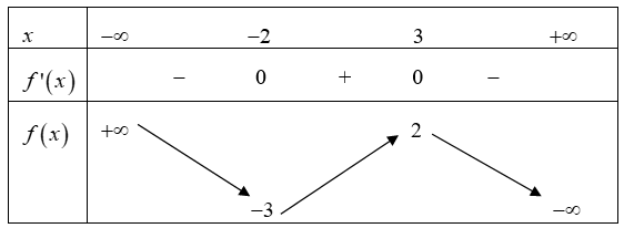 Cho hàm số \(y = f(x)\) có bảng biến thiên như sau\(x\)\( - \infty \)                    \( - 2\)                         3                      \( + \infty \)\(f'\left( x \right)\)\( - \)    (ảnh 1)