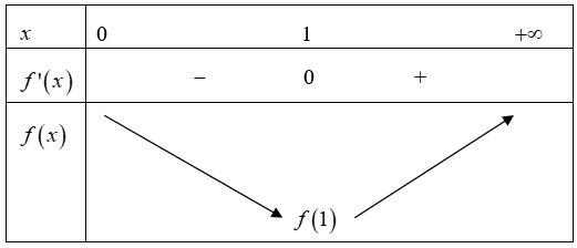 Cho hàm số \(y = f\left( x \right)\) có đạo hàm .. . Giá trị nhỏ nhất của hàm số trên \(\left( {0; + \infty } \right)\) là (ảnh 1)