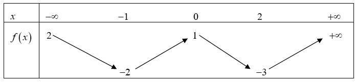 Cho hàm số \(y = f\left( x \right)\) xác định và liên tục trên \(\mathbb{R}\) , có bảng biến thiên như sau. Hỏi đồ thị hàm số \(y = \frac{1}{{f\left( x \right) + 2}}\) có tất cả bao nhiêu đườ (ảnh 1)