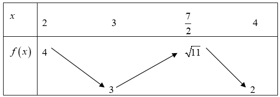 Cho hàm số \(f(x)\) liên tục trên \(\left[ {2;4} \right]\) và có bảng biến thiên như hình vẽ bên\(x\)2                         3                          \(\frac{7}{2}\)                       (ảnh 1)