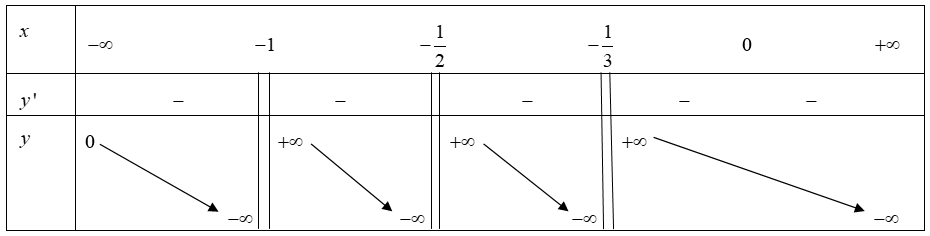 Cho hàm số \(y = \left( {x + 1} \right)\left( {2x + 1} \right)\left( {3x + 1} \right)\left( {m + \left| {2x} \right|} \right)\) và \(y =  - 12{x^4} - 22{x^3} - {x^2} + 10x + 3\) có đồ thị lần (ảnh 1)