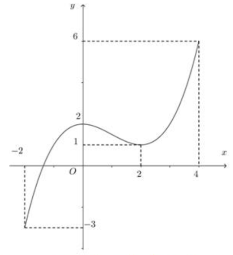 Cho hàm số \(y = f\left( x \right)\) liên tục trên đoạn \(\left[ { - 2;4} \right]\) và có đồ thị như hình vẽ.Phương trình \(3f\left( x \right) - 4 = 0\) có bao nhiêu nghiệm thực trên đoạn \(\ (ảnh 1)