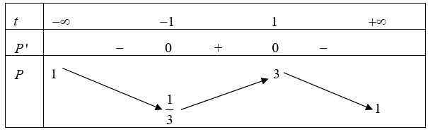 Cho biểu thức \(P = \frac{{{x^2} + xy + {y^2}}}{{x - xy + {y^2}}}\) với \({x^2} + {y^2} \ne 0.\) Tính giá trị nhỏ nhất của \(P.\)  (ảnh 1)