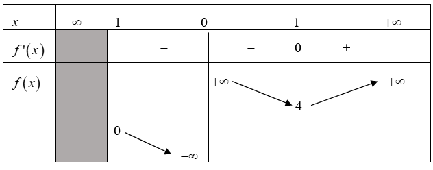 Có bao nhiêu giá trị nguyên của \(m \in \left( { - 10;10} \right)\) để phương trình \(\frac{{\log \left( {mx + 1} \right)}}{{\log \left( {x + 1} \right)}} = 2\) có nghiệm thực duy nhất?  (ảnh 1)