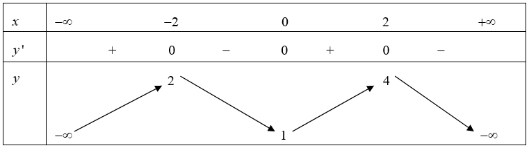 Cho hàm số \(y = f\left( x \right)\) có bảng biến thiên như sau:\(x\)\( - \infty \)                         \( - 2\)                             0                           2                  (ảnh 1)