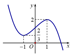 Cho hàm số \(y = f\left( x \right)\) có đồ thị là đường cong trong hình vẽ bên. Tìm số nghiệm của phương trình . (ảnh 1)