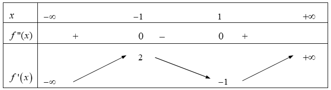 Cho hàm số\(f\left( x \right)\) liên tục trên R và  hàm số \(f'\left( x \right)\) có bảng biến thiên như sau. Tìm mệnh đề đúng?\(x\) \( - \infty \)\( - 1\)+\(0\)\( - \)\(0\)+\(f'\left( x \rig (ảnh 1)