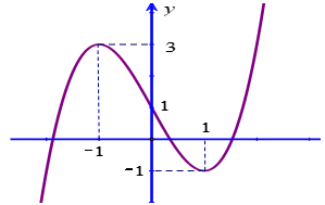 Cho hàm số liên tục trên và có đồ thị như hình vẽ. Tập hợp tất cả các giá trị của tham số để phương trình \(\left| {f\left( {\cos x} \right)} \right| =  - 2m + 3\) có  nghiệm thuộc khoảng là# (ảnh 1)