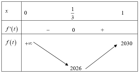 Gọi S là tập các giá trị m nguyên\(m\) để phương trình \(9.{\left( {\sqrt {10}  + 3} \right)^x} + {\left( {\sqrt {10}  - 3} \right)^x} - m + 2020 = 0\) có đúng hai nghiệm âm phân biệt. Số tập (ảnh 1)