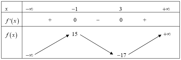 Cho hàm số \[y = f\left( x \right)\] có bảng biến thiên như sau:\(x\)\( - \infty \)                         \( - 1\)                            3                           \( + \infty \)\(f'\ (ảnh 1)