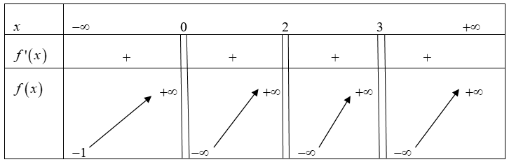 Cho hai hàm số \(y = x(x - 2)(x - 3)(m - |x|);y = {x^4} - 6{x^3} + 5{x^2} + 11x - 6\) có đồ thị lần lượt là \(\left( {{C_1}} \right),\left( {{C_2}} \right)\). Có bao nhiêu giá trị nguyên \(m\ (ảnh 1)