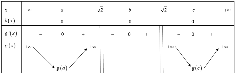 Số nghiệm của phương trình \[{e^{\frac{{{x^2}}}{2} + x - 2020}} = \ln \left( {{x^2} - 2} \right) + \frac{{{x^2}}}{2} - x + 2018\] là (ảnh 1)