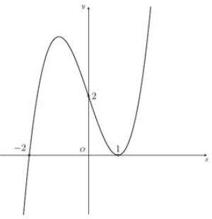 Đường cong trong hình vẽ bên là đồ thị của hàm số nào (ảnh 1)