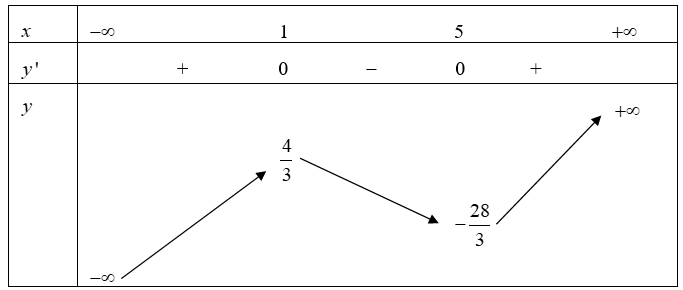 Tiếp tuyến tại điểm cực tiểu của đồ thị hàm số \(y = \frac{1}{3}{x^3} - 3{x^2} + 5x - 1\) (ảnh 1)