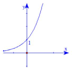 Đường cong trong hình bên là đồ thị của hàm số nào trong bốn hàm số dưới đây? (ảnh 1)