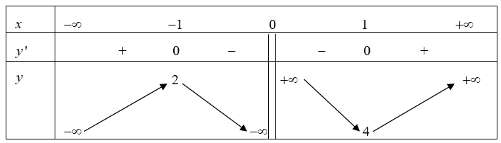 Cho hàm số \(y = f\left( x \right)\) có bảng biến thiên như sau:\(x\)\( - \infty \)                       \( - 1\)                        0                        1                        \(  (ảnh 1)