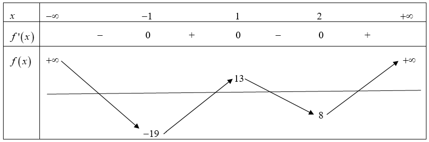 Gọi \(\left( S \right)\) là tập hợp các giá trị nguyên \(m\) để đồ thị hàm số \(y = \left| {3{x^4} - 8{x^3} - 6{x^2} + 24x - m} \right|\) có 7 điểm cực trị. Tính tổng các phần tử của \(S.\)A. (ảnh 2)