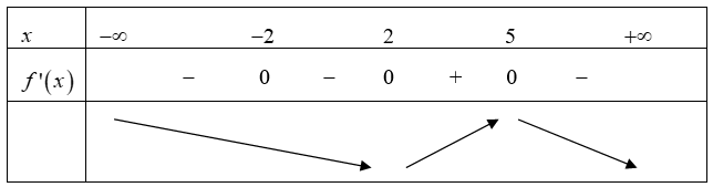 Cho hàm số \(y = f\left( x \right)\) liên tục trên \(\mathbb{R},\) có \(f'\left( x \right) = {\left( {x + 2} \right)^2}{\left( {x - 2} \right)^3}\left( { - x + 5} \right).\) Số điểm cực trị c (ảnh 1)