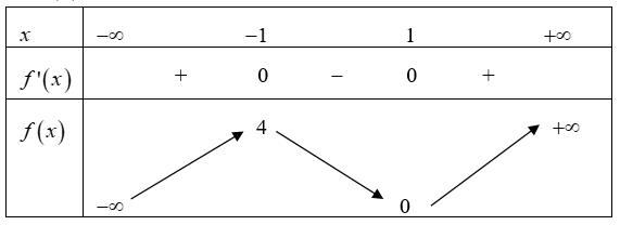 Cho hàm số \(y = f\left( x \right)\) có bảng biến thiên như sau:\(x\)\( - \infty \)                     \( - 1\)                         1                       \[ + \infty \]\(f'\left( x \ri (ảnh 1)