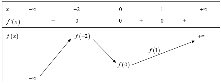 Cho hàm số \(y = f\left( x \right)\) liên tục trên \(\mathbb{R},\) có đạo hàm \(f'\left( x \right) = {x^3}{\left( {x - 1} \right)^2}\left( {x + 2} \right).\) Hỏi hàm số \(y = f\left( x \right (ảnh 1)