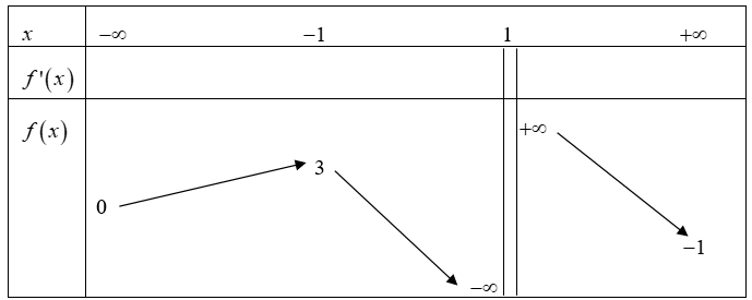 Cho hàm số \(y = f\left( x \right)\) xác định trên \(\mathbb{R}\backslash \left\{ 1 \right\},\) liên tục trên mỗi khoảng xác định và có bảng biến thiên như hình vẽ.\(x\)\( - \infty \)         (ảnh 1)