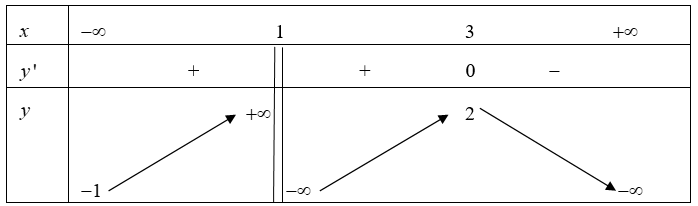 Cho hàm số \(y = f\left( x \right)\) có bảng biến thiên như sau\(x\)\( - \infty \)                                 1                                    3                           \( + \infty (ảnh 1)