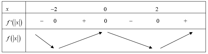 Cho hàm số \(f\left( x \right)\) xác định trên  có đạo hàm \(f'\left( x \right) = {\left( {x + 1} \right)^3}{\left( {x - 2} \right)^5}{\left( {x + 3} \right)^3}.\) Số điểm cực trị của hàm số  (ảnh 2)