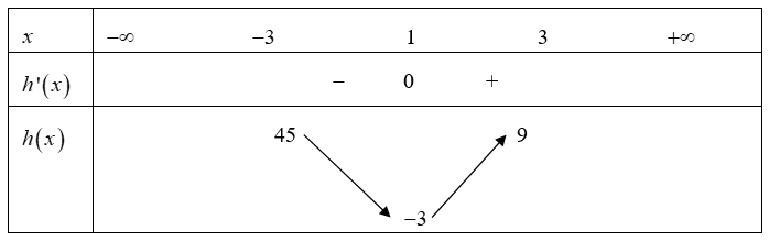 Có bao nhiêu giá trị nguyên \(m\) để hàm số \(y = {x^3} - 3{x^2} - mx + 4\) có hai điểm cực trị thuộc khoảng \(\left( { - 3;3} \right)?\) (ảnh 1)