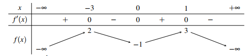 Cho hàm số y = f(x) có bảng biến thiên như sau Hàm số đã cho nghịch biến trên khoảng nào dưới đây? (ảnh 1)