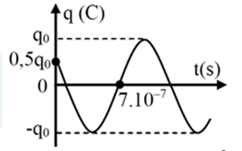 Đồ thị biểu diễn sự phụ thuộc vào thời gian của điện tích ở một (ảnh 1)