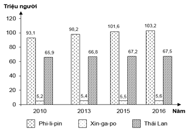 Cho biểu đồ về dân số của một số nước Đông Nam Á, giai đoạn 2010 - 2016: (ảnh 1)