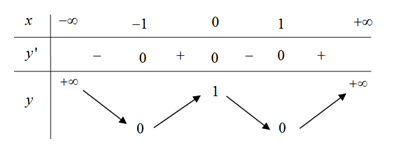 Cho hàm số y = f(x) có bảng biến thiên như hình vẽ dưới đây (ảnh 1)