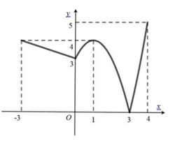 Cho hàm số y= f(x) liên tục trên đoạn [-3; 4] và có đồ thị như hình vẽ. (ảnh 1)