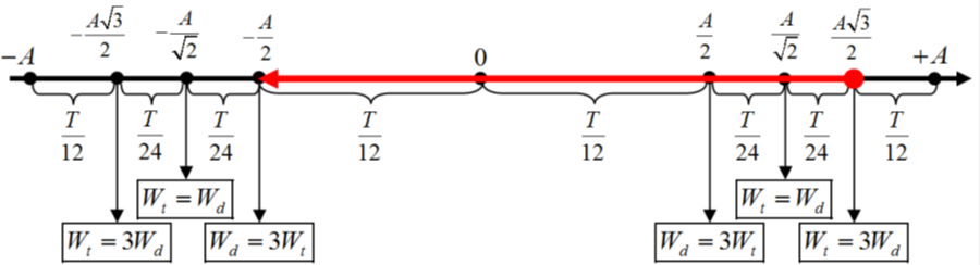 Vật dao động điều hòa thực hiện 10 dao động trong 5 s, khi vật qua (ảnh 1)