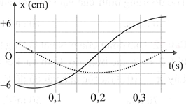 Hình vẽ bên là đồ thị biểu diễn sự phụ thuộc của li độ x vào thời gian t của hai dao động (ảnh 1)