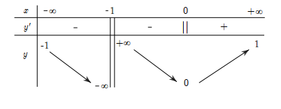 ho hàm số y = f(x) có bảng biến thiên như hình dưới. Tổng số tiệm cận đứng (ảnh 1)