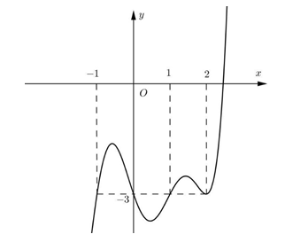 Cho hàm số f(x). Hàm số y = f'(x) có đồ thị như hình bên. Hỏi hàm số (ảnh 1)