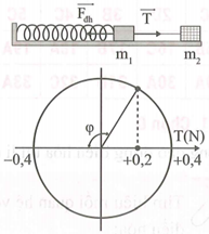 Một lò xo có khối lượng không đáng kể, độ cứng k = 20N/m nằm ngang, một đầu A được (ảnh 1)