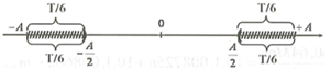 Một chất điểm dao động điều hòa với chu kì T. Trong một chu kì, khoảng thời gian để vật (ảnh 1)