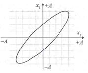 Cho hai dao động điều hòa x1 và x2 cùng tần số và cùng vị trí cân bằng O trên trục Ox. Đồ (ảnh 1)