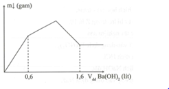 Cho từ từ dung dịch Ba(OH)2 0,5M vào 500ml dung dịch AlCl3 xM và  (ảnh 1)