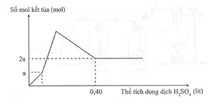 Hòa tan hết m gam hỗn hợp gồm Ba, BaO, Al và Al2O3 trong nước dư, thu (ảnh 1)