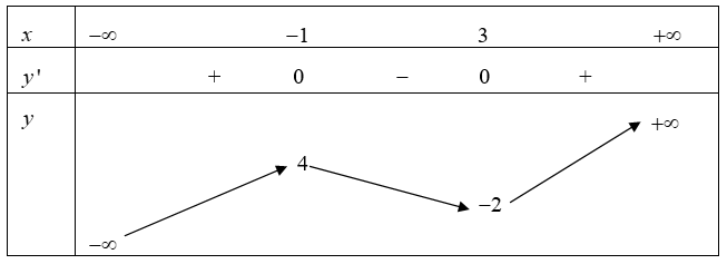 Cho hàm số y=f(x) có bảng biến thiên như sau: Giá trị cực tiểu của hàm số là (ảnh 1)