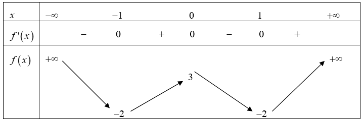 Cho hàm số f(x) có bảng biến thiên như sau: Hàm số đã cho nghịch biến trên khoảng nào dưới đây? (ảnh 1)