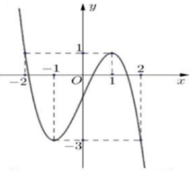 Cho hàm số y=f(x) liên tục trên R có đồ thị như hình vẽ. Phương trình f(2-f(x))=0 có tất cả bao nhiêu nghiệm thực phân biệt (ảnh 1)
