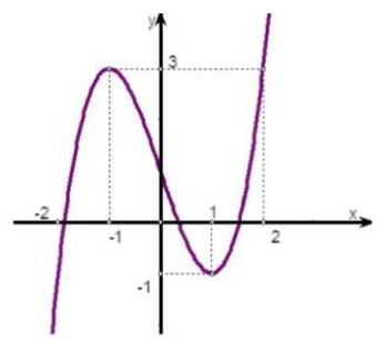 Cho hàm số y=f(x) có đồ thị như hình vẽ: Gọi S là tập các giá trị nguyên của tham số m để phương trình f(4|sinx|+m)-3=0 (ảnh 1)