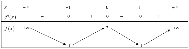 Cho hàm số có bảng biến thiên như sau:  Hàm số đã cho đạt cực đại tại (ảnh 1)