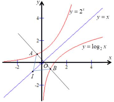 Cho hai hàm số y = 2^x và y = log 2(x) lần lượt có đồ thị (C1) và (C2). Gọi A(xA;yA), B(xB;yB) là hai điểm lần lượt (ảnh 1)